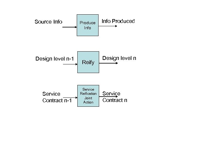 Source Info Design level n-1 Service Contract n-1 Produce Info Reify Service Reification Joint