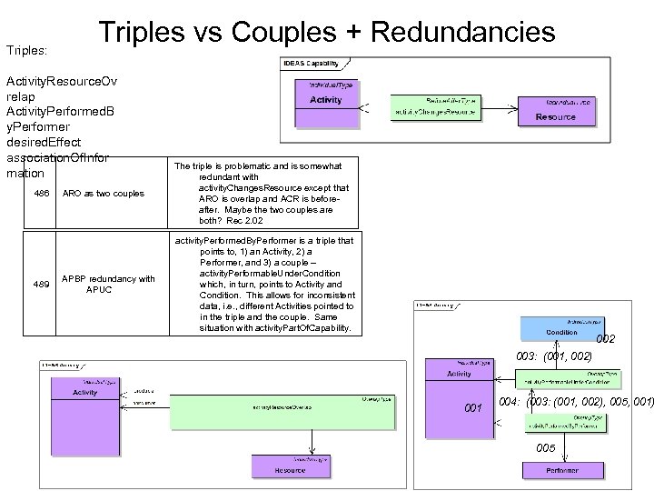 Triples: Triples vs Couples + Redundancies Activity. Resource. Ov relap Activity. Performed. B y.