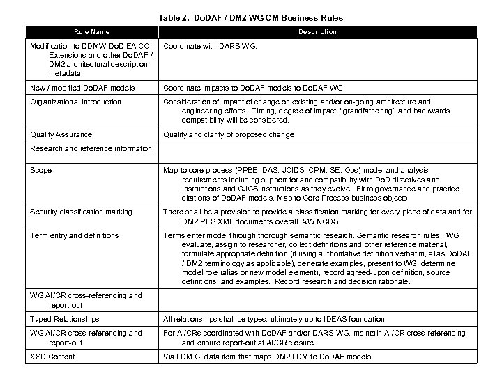 Table 2. Do. DAF / DM 2 WG CM Business Rule Name Description Modification
