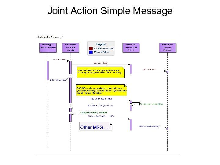 Joint Action Simple Message 