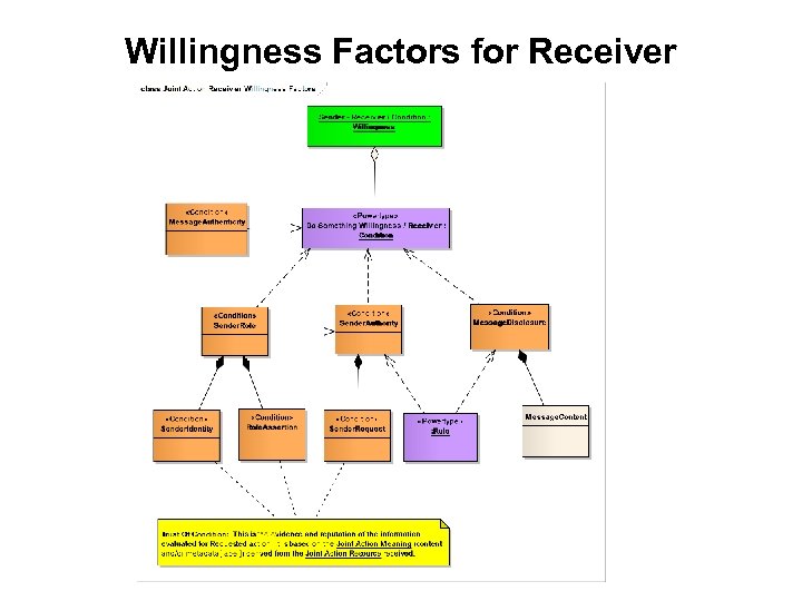 Willingness Factors for Receiver 