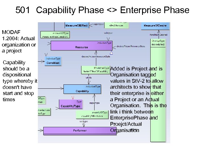 501 Capability Phase <> Enterprise Phase MODAF 1. 2004: Actual organization or a project