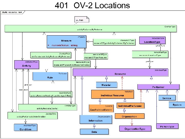 401 OV-2 Locations 