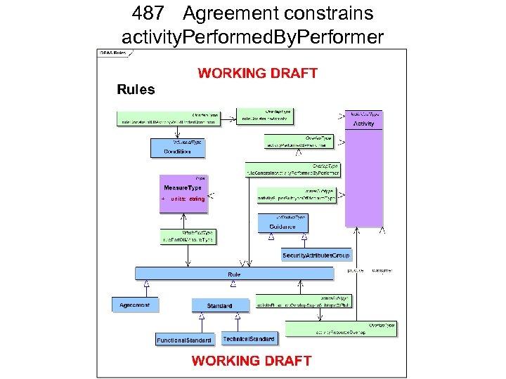 487 Agreement constrains activity. Performed. By. Performer 