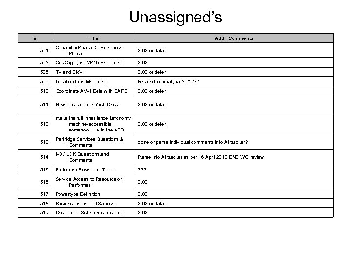Unassigned’s # Title Add'l Comments 501 Capability Phase <> Enterprise Phase 2. 02 or
