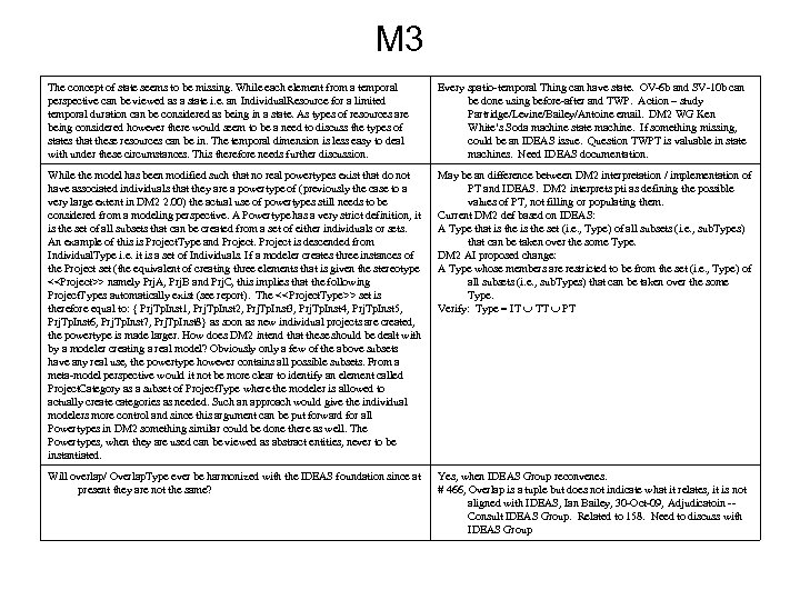 M 3 The concept of state seems to be missing. While each element from