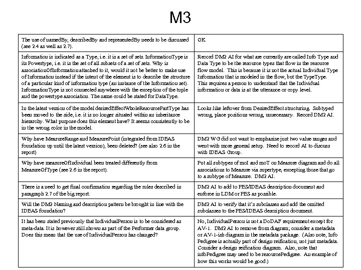 M 3 The use of named. By, described. By and represented. By needs to
