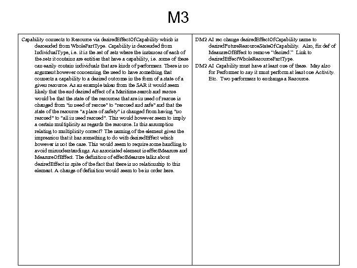M 3 Capability connects to Resource via desired. Effect. Of. Capability which is descended
