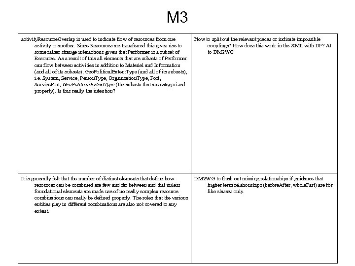 M 3 activity. Resource. Overlap is used to indicate flow of resources from one