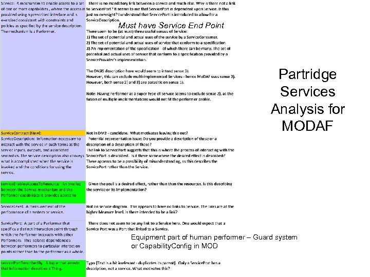 Must have Service End Point Partridge Services Analysis for MODAF Equipment part of human