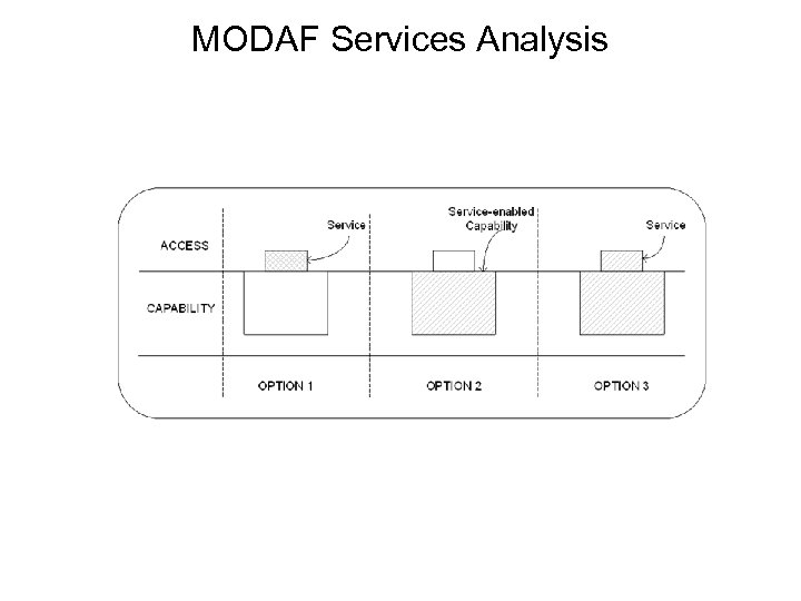 MODAF Services Analysis 