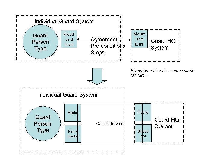 Individual Guard System Guard Person Type Mouth and Ears Agreement Pre-conditions Steps Mouth and
