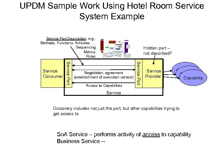 UPDM Sample Work Using Hotel Room Service System Example Service Port Description, e. g.