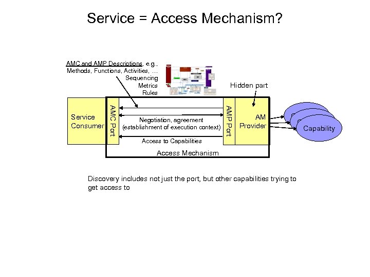 Service = Access Mechanism? AMC and AMP Descriptions, e. g. , Methods, Functions, Activities,