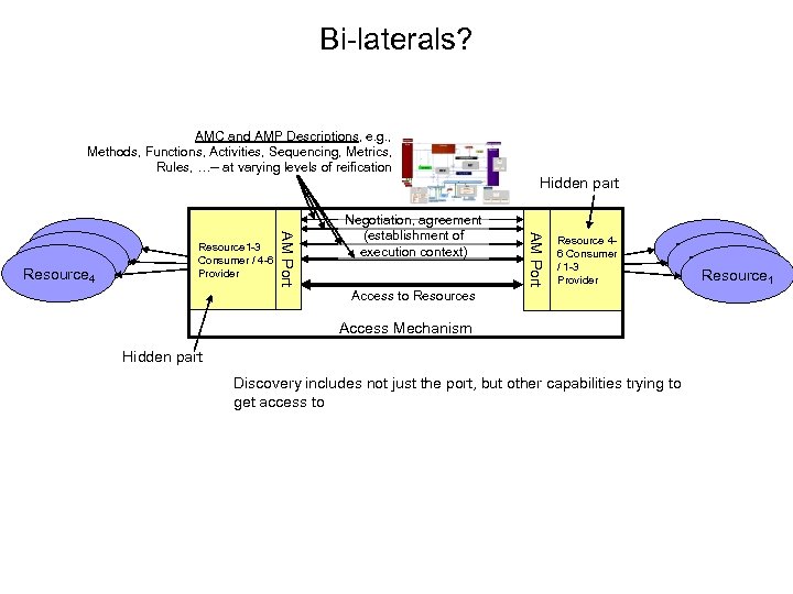 Bi-laterals? AMC and AMP Descriptions, e. g. , Methods, Functions, Activities, Sequencing, Metrics, Rules,