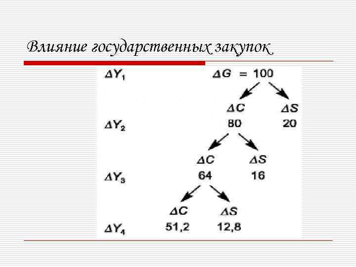 Влияние государственных закупок 