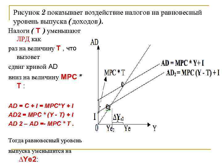Рисунок 2 показывает воздействие налогов на равновесный уровень выпуска (доходов). Налоги ( T )