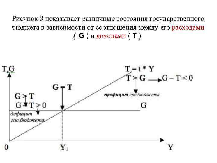 Рисунок 3 показывает различные состояния государственного бюджета в зависимости от соотношения между его расходами