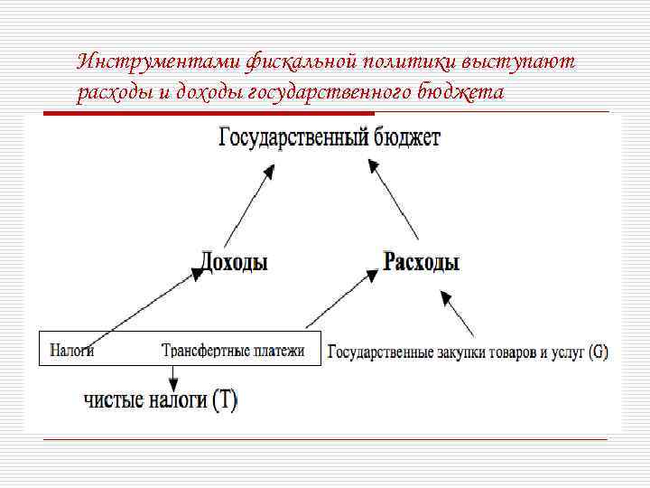 Инструментами фискальной политики выступают расходы и доходы государственного бюджета 