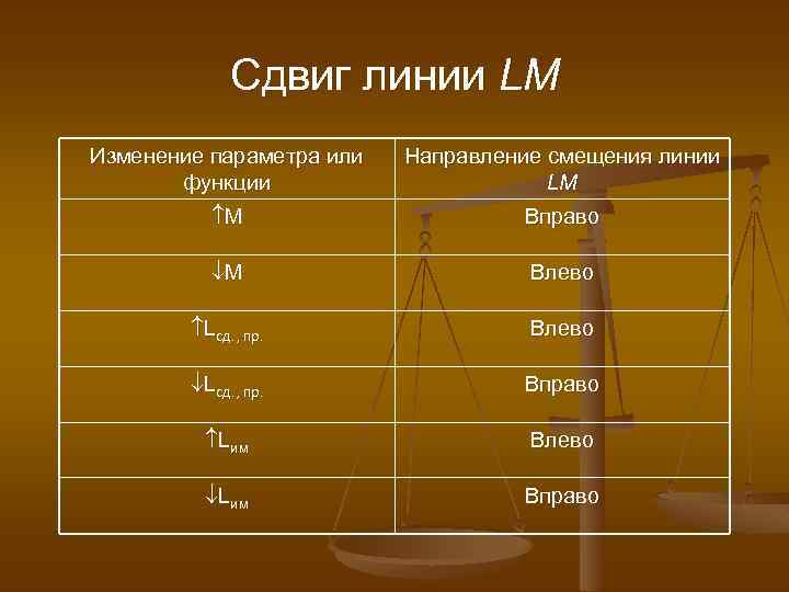 Сдвиг линии LM Изменение параметра или функции Направление смещения линии LM M Вправо M