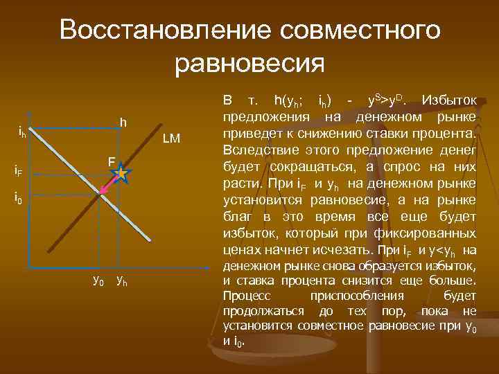 Восстановление совместного равновесия h ih LM F i 0 yh В т. h(yh; ih)