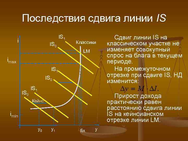 Последствия сдвига линии IS IS 1 i IS 0 Классики LM imax IS 1