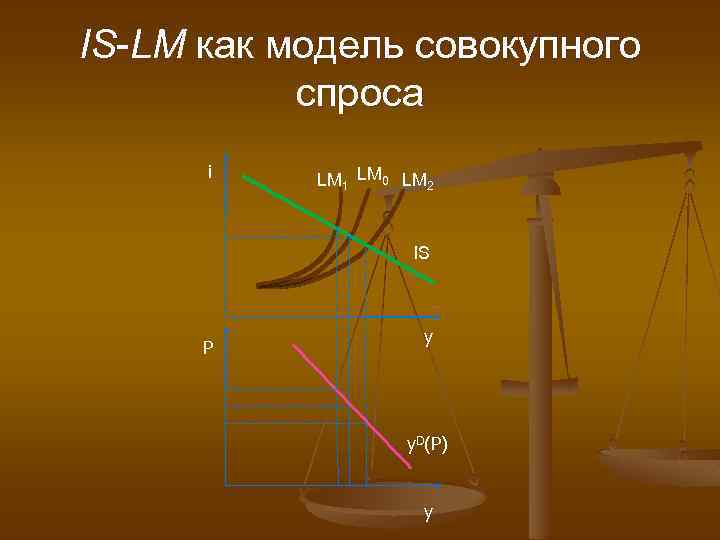 IS-LM как модель совокупного спроса i LM 1 LM 0 LM 2 IS P