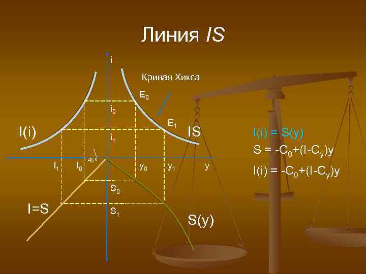 Линия IS i Кривая Хикса Е 0 i 0 Е 1 I(i) i 1
