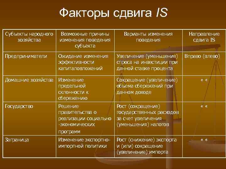 Факторы сдвига IS Субъекты народного хозяйства Возможные причины изменения поведения субъекта Предприниматели Ожидание изменения