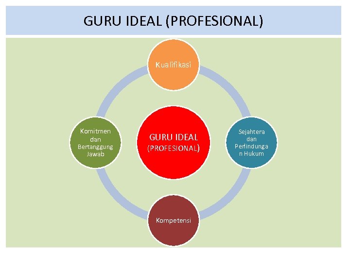 GURU IDEAL (PROFESIONAL) Kualifikasi Komitmen dan Bertanggung Jawab GURU IDEAL (PROFESIONAL) Kompetensi Sejahtera dan