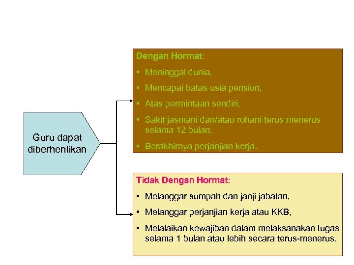 Dengan Hormat: • Meninggal dunia, • Mencapai batas usia pensiun, • Atas permintaan sendiri,