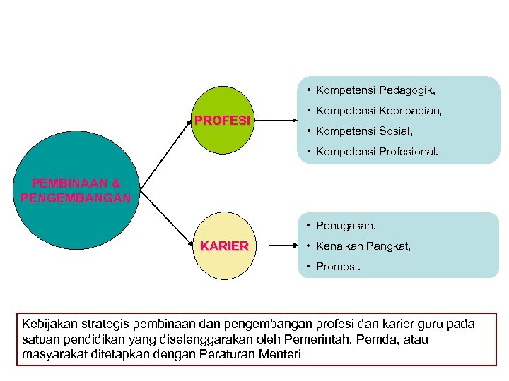  • Kompetensi Pedagogik, PROFESI • Kompetensi Kepribadian, • Kompetensi Sosial, • Kompetensi Profesional.