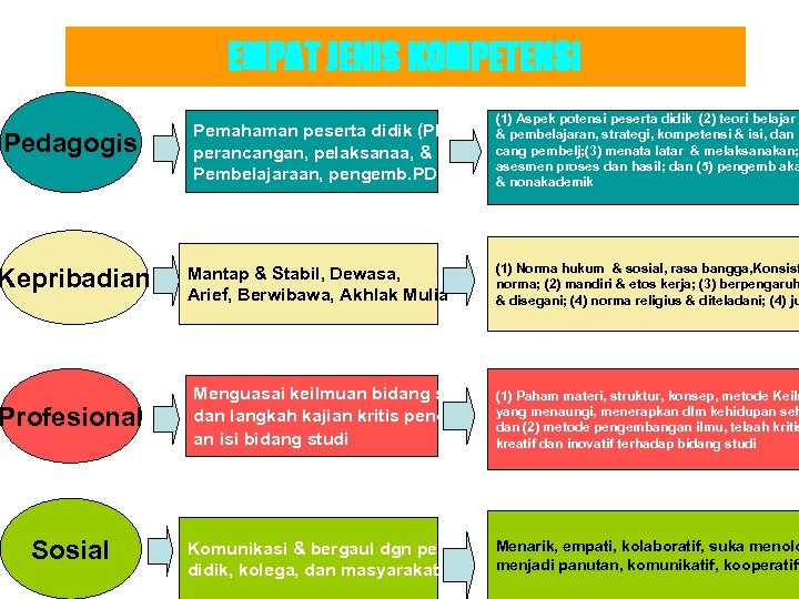 EMPAT JENIS KOMPETENSI (1) Aspek potensi peserta didik (2) teori belajar Pedagogis Kepribadian Profesional