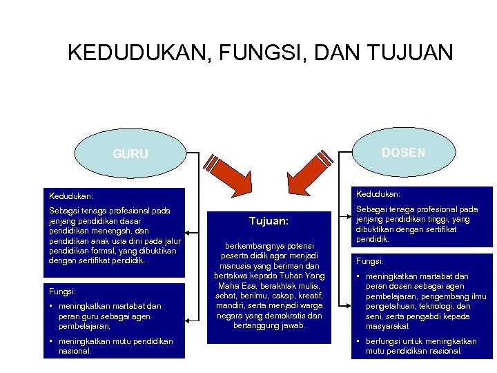 KEDUDUKAN, FUNGSI, DAN TUJUAN DOSEN GURU Kedudukan: Sebagai tenaga profesional pada jenjang pendidikan dasar