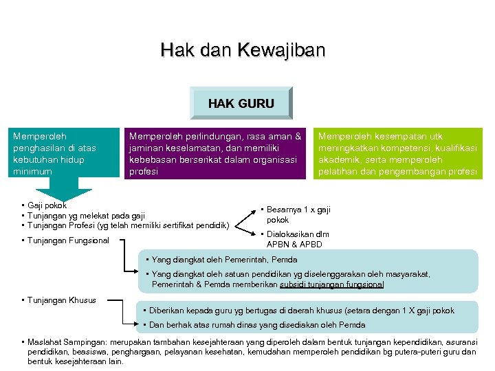 Hak dan Kewajiban HAK GURU Memperoleh penghasilan di atas kebutuhan hidup minimum Memperoleh perlindungan,