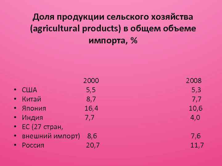 Доля продукции сельского хозяйства (agricultural products) в общем объеме импорта, % • • 2000