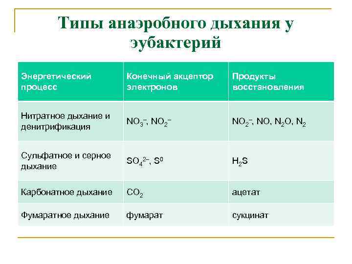 Типы анаэробного дыхания у эубактерий Энергетический процесс Конечный акцептор электронов Продукты восстановления Нитратное дыхание