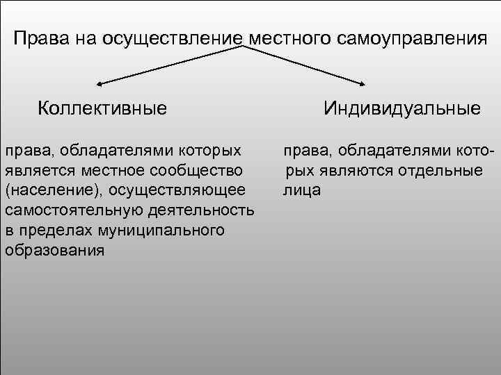 Местного самоуправления а также право. Индивидуальные и коллективные права. Примеры индивидуальных и коллективных прав. Индивидуальные и коллективные права примеры. Права индивида и коллективные права.