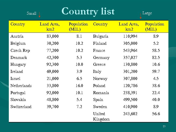 Country list Small Country Land Area, km 2 Population Country (Mill. ) Large Land