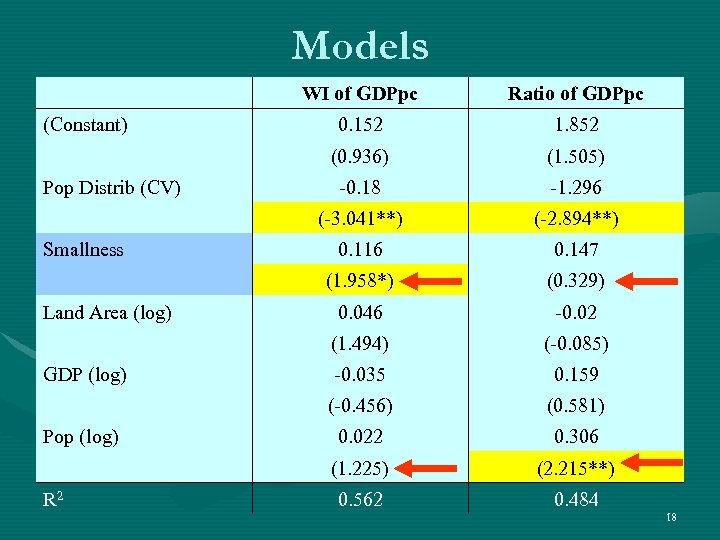 Models R 2 -1. 296 (-2. 894**) 0. 116 0. 147 (0. 329) 0.