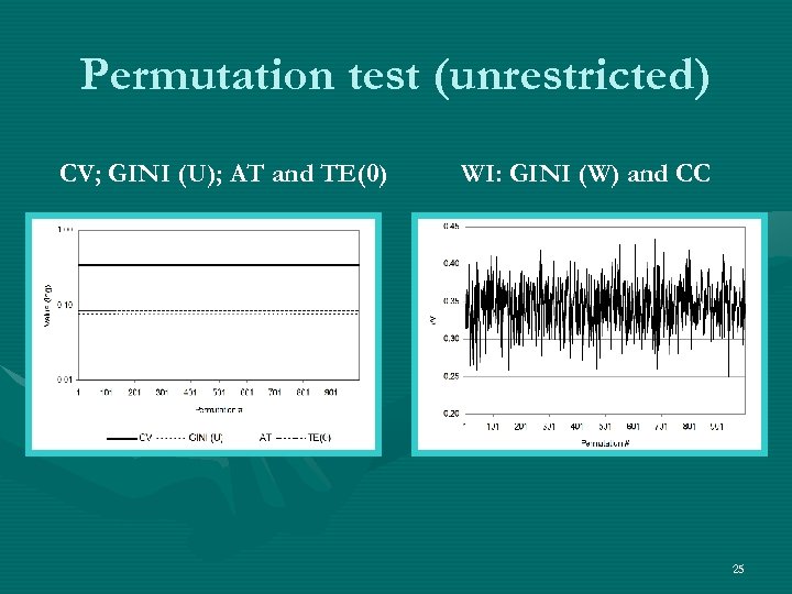Permutation test (unrestricted) CV; GINI (U); AT and TE(0) WI: GINI (W) and CC