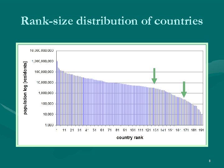 Rank-size distribution of countries 8 