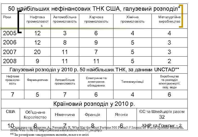 50 найбільших нефінансових ТНК США, галузевий розподіл* Роки Нафтова промисловіст ь Автомобільна промисловість Харчова