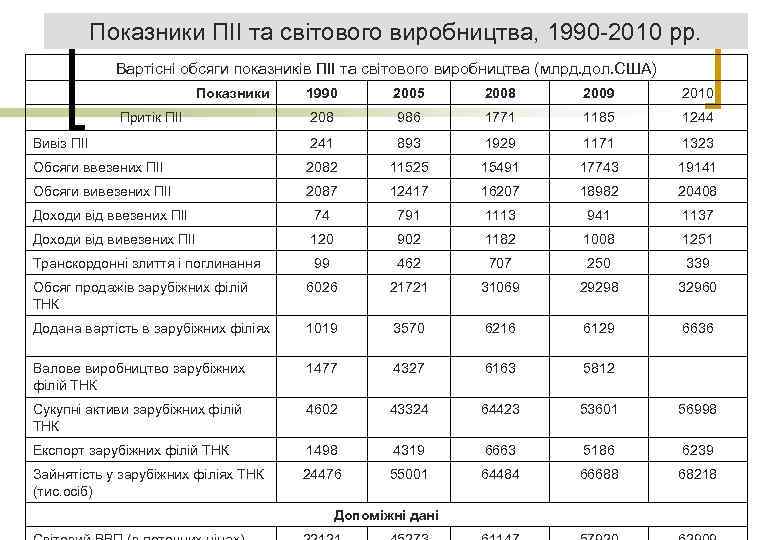 Показники ПІІ та світового виробництва, 1990 -2010 рр. Вартісні обсяги показників ПІІ та світового
