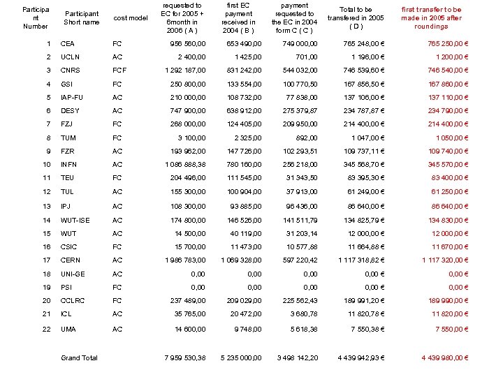 Participa nt Number Participant Short name cost model requested to EC for 2005 +