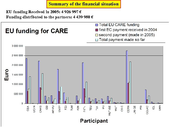 Summary of the financial situation EU funding Received in 2005: 4 926 997 €