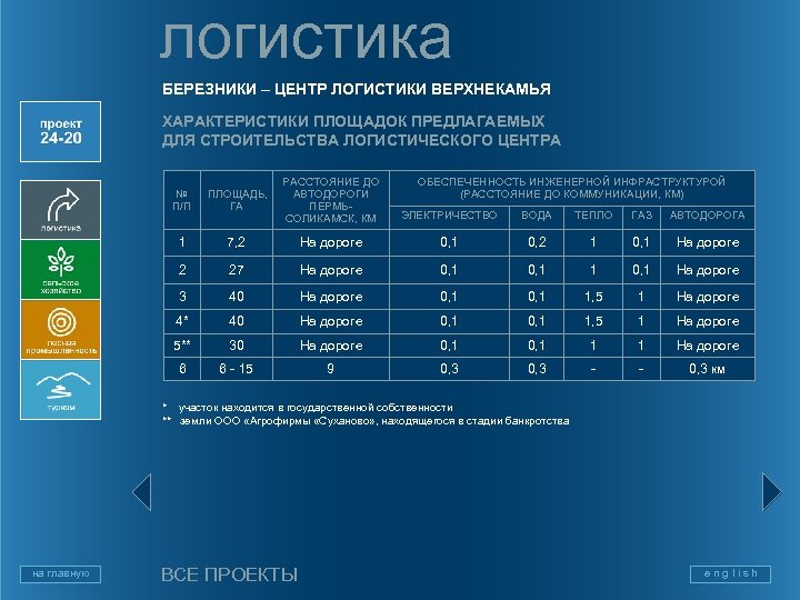 логистика БЕРЕЗНИКИ – ЦЕНТР ЛОГИСТИКИ ВЕРХНЕКАМЬЯ ХАРАКТЕРИСТИКИ ПЛОЩАДОК ПРЕДЛАГАЕМЫХ ДЛЯ СТРОИТЕЛЬСТВА ЛОГИСТИЧЕСКОГО ЦЕНТРА №