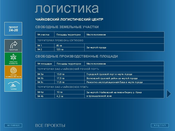 логистика ЧАЙКОВСКИЙ ЛОГИСТИЧЕСКИЙ ЦЕНТР СВОБОДНЫЕ ЗЕМЕЛЬНЫЕ УЧАСТКИ № участка Площадь территории Местоположение ТЕРРИТОРИЯ ПРОМЗОНЫ