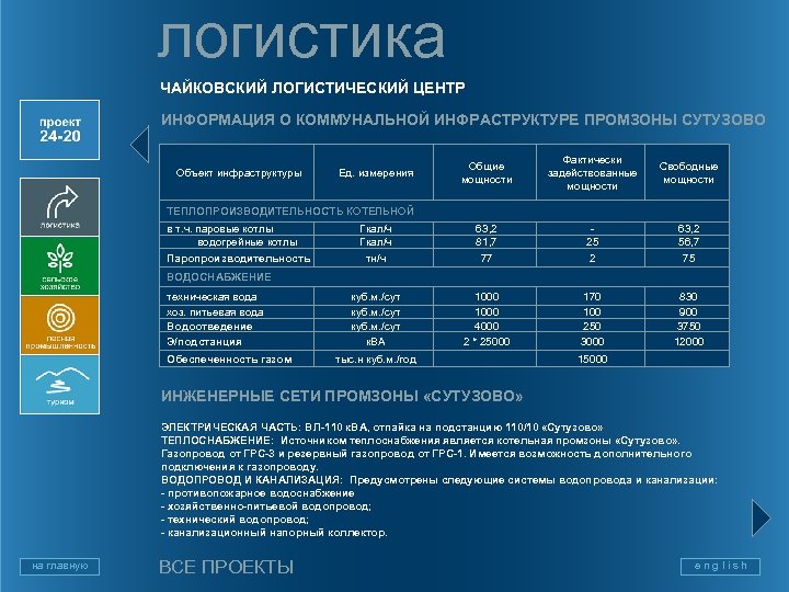 логистика ЧАЙКОВСКИЙ ЛОГИСТИЧЕСКИЙ ЦЕНТР ИНФОРМАЦИЯ О КОММУНАЛЬНОЙ ИНФРАСТРУКТУРЕ ПРОМЗОНЫ СУТУЗОВО Объект инфраструктуры Общие мощности