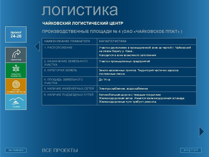 логистика ЧАЙКОВСКИЙ ЛОГИСТИЧЕСКИЙ ЦЕНТР ПРОИЗВОДСТВЕННЫЕ ПЛОЩАДИ № 4 (ОАО «ЧАЙКОВСКОЕ ППЖТ» ) НАИМЕНОВАНИЕ ПОКАЗАТЕЛЯ